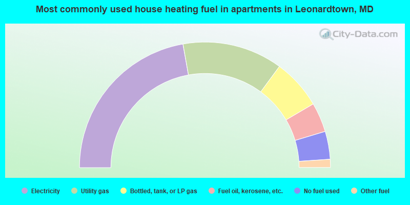 Most commonly used house heating fuel in apartments in Leonardtown, MD