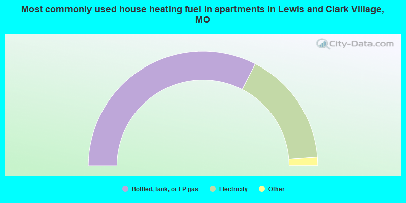 Most commonly used house heating fuel in apartments in Lewis and Clark Village, MO