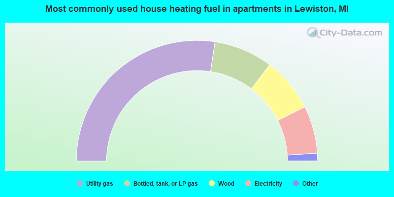 Most commonly used house heating fuel in apartments in Lewiston, MI