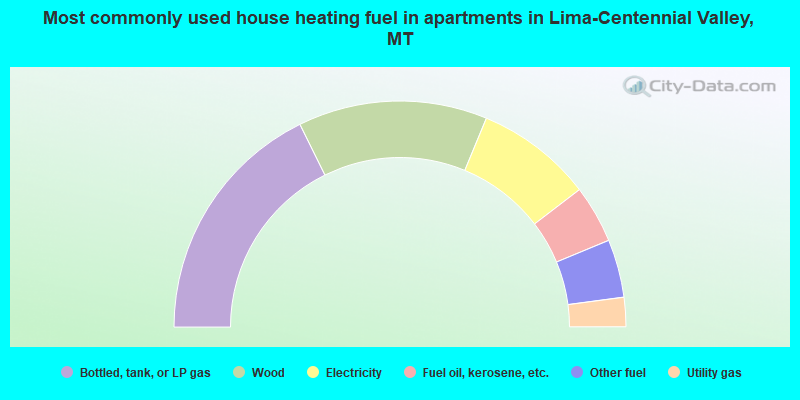 Most commonly used house heating fuel in apartments in Lima-Centennial Valley, MT