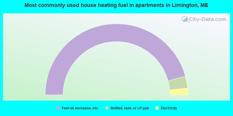 Most commonly used house heating fuel in apartments in Limington, ME