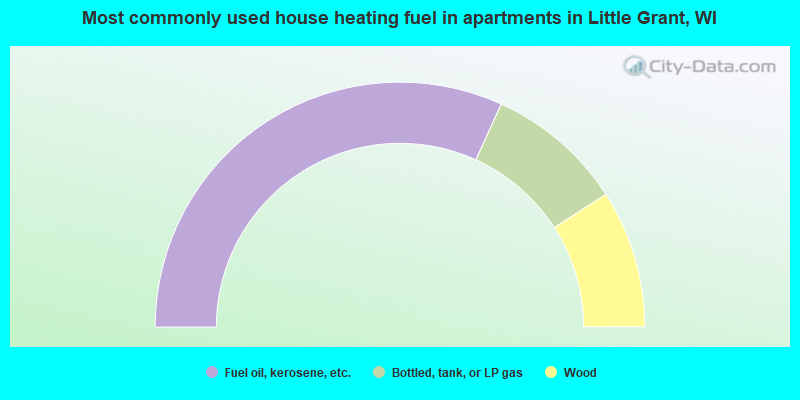 Most commonly used house heating fuel in apartments in Little Grant, WI