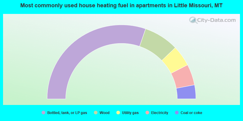 Most commonly used house heating fuel in apartments in Little Missouri, MT