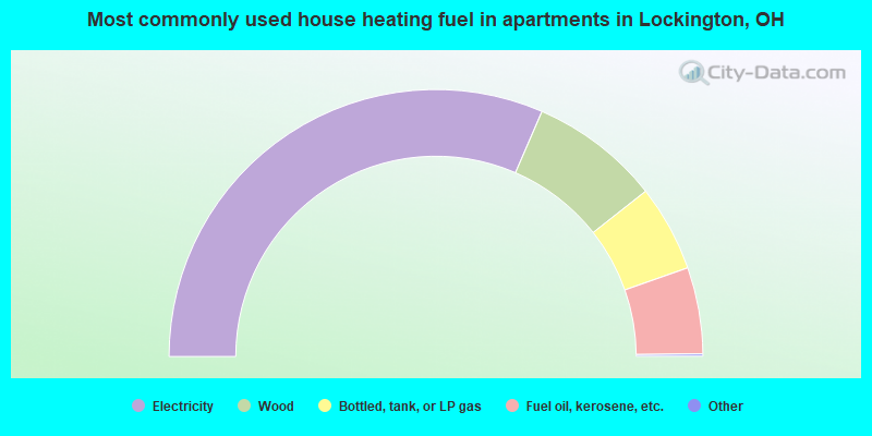 Most commonly used house heating fuel in apartments in Lockington, OH