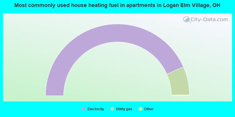 Most commonly used house heating fuel in apartments in Logan Elm Village, OH