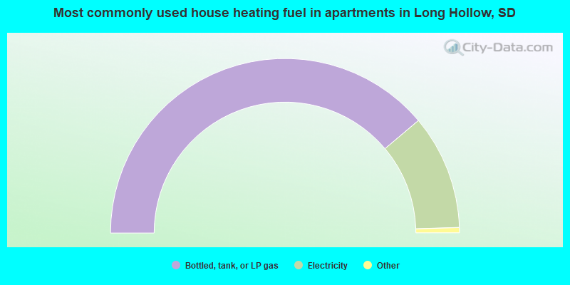 Most commonly used house heating fuel in apartments in Long Hollow, SD