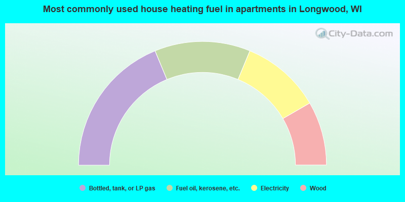 Most commonly used house heating fuel in apartments in Longwood, WI