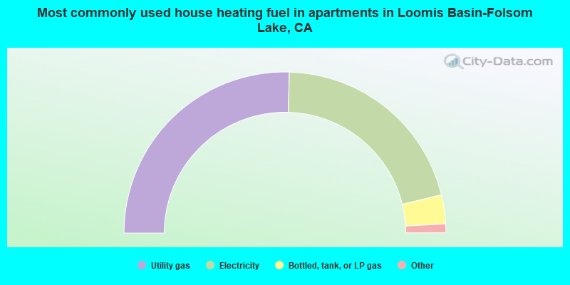 Most commonly used house heating fuel in apartments in Loomis Basin-Folsom Lake, CA