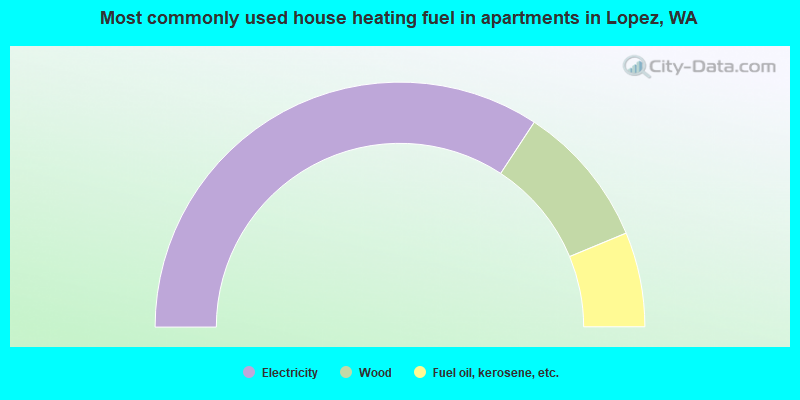 Most commonly used house heating fuel in apartments in Lopez, WA