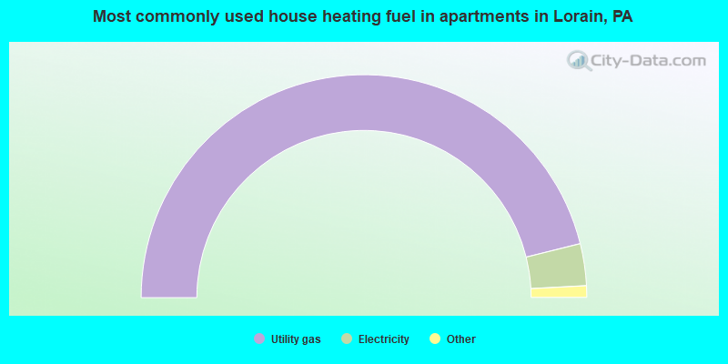 Most commonly used house heating fuel in apartments in Lorain, PA