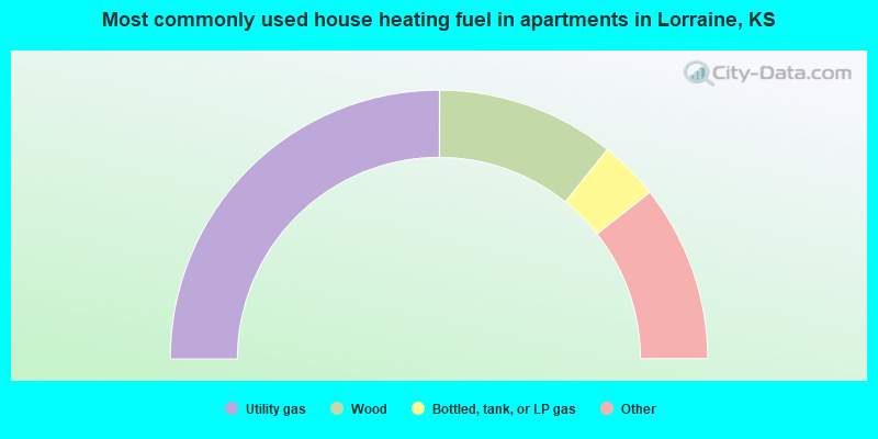 Most commonly used house heating fuel in apartments in Lorraine, KS