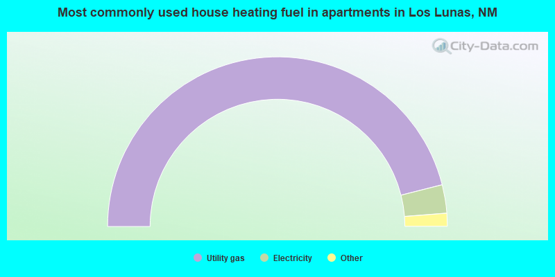 Most commonly used house heating fuel in apartments in Los Lunas, NM