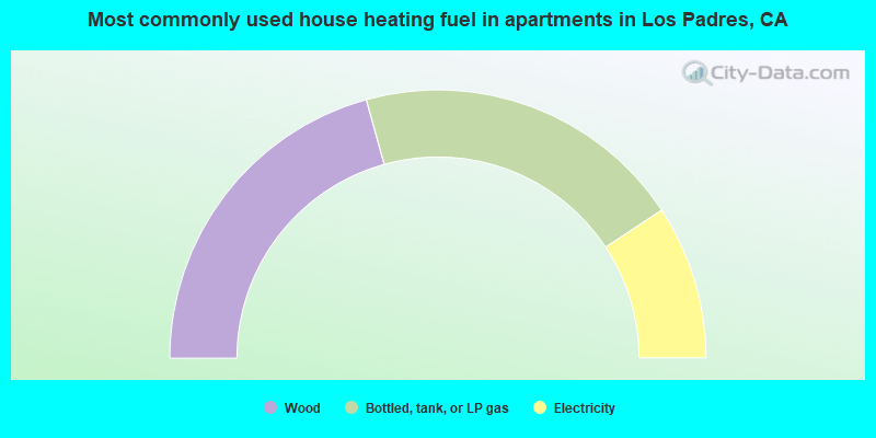 Most commonly used house heating fuel in apartments in Los Padres, CA