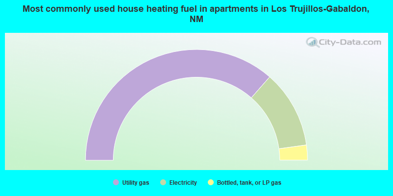 Most commonly used house heating fuel in apartments in Los Trujillos-Gabaldon, NM