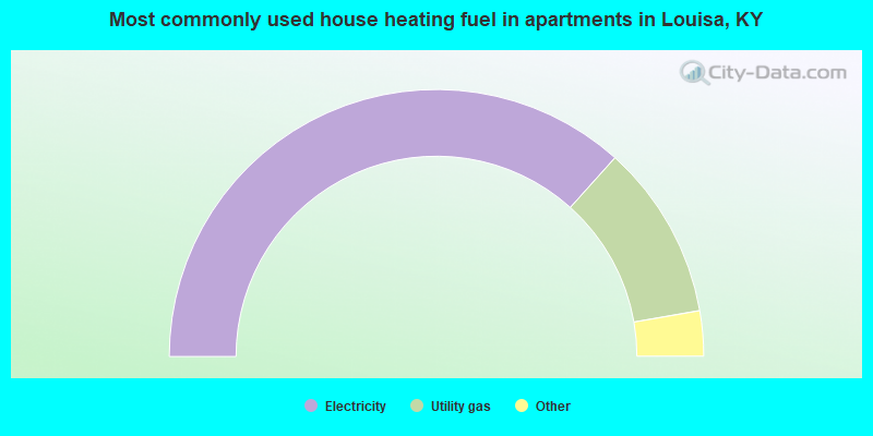 Most commonly used house heating fuel in apartments in Louisa, KY