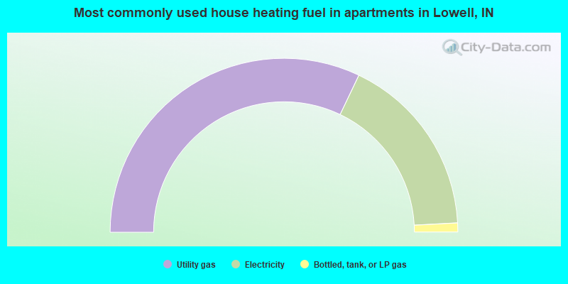 Most commonly used house heating fuel in apartments in Lowell, IN