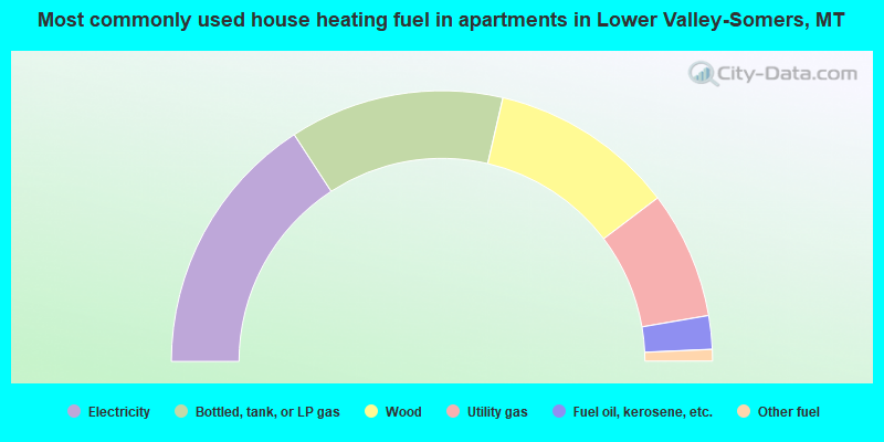 Most commonly used house heating fuel in apartments in Lower Valley-Somers, MT