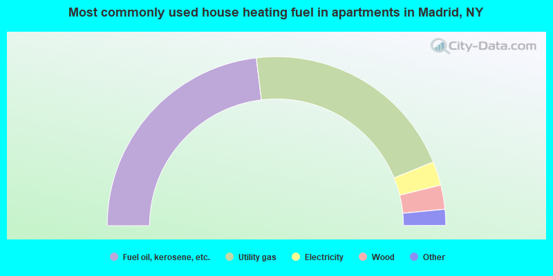 Most commonly used house heating fuel in apartments in Madrid, NY