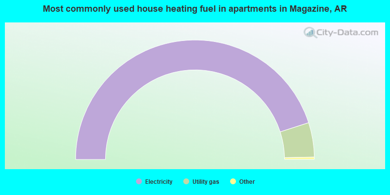 Most commonly used house heating fuel in apartments in Magazine, AR