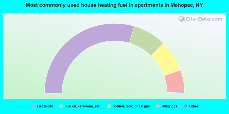 Most commonly used house heating fuel in apartments in Mahopac, NY