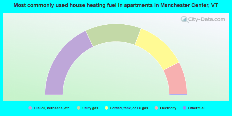 Most commonly used house heating fuel in apartments in Manchester Center, VT