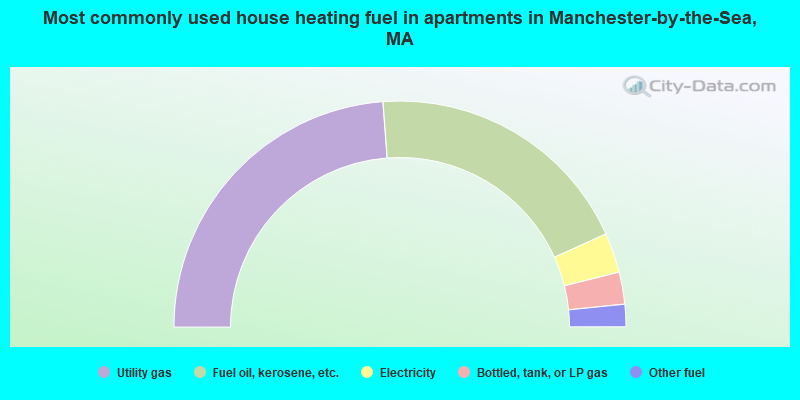 Most commonly used house heating fuel in apartments in Manchester-by-the-Sea, MA