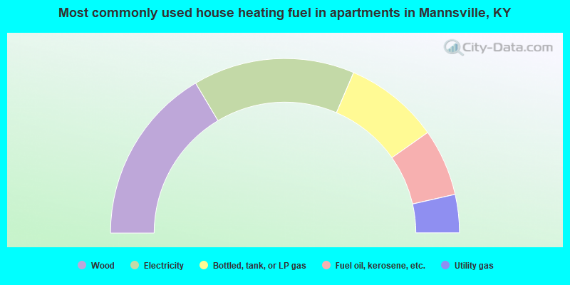 Most commonly used house heating fuel in apartments in Mannsville, KY