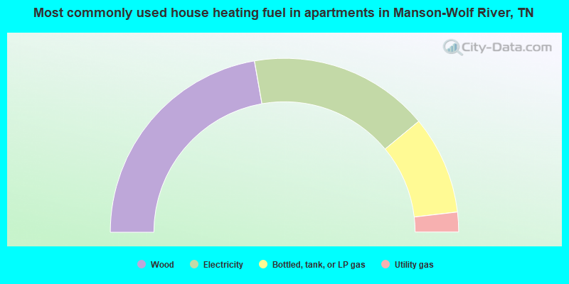 Most commonly used house heating fuel in apartments in Manson-Wolf River, TN