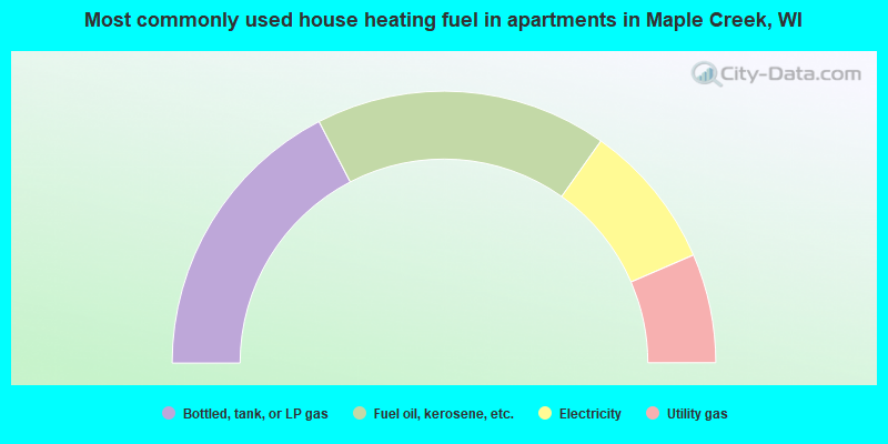 Most commonly used house heating fuel in apartments in Maple Creek, WI