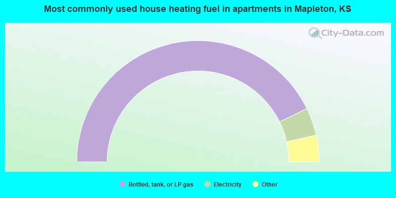 Most commonly used house heating fuel in apartments in Mapleton, KS