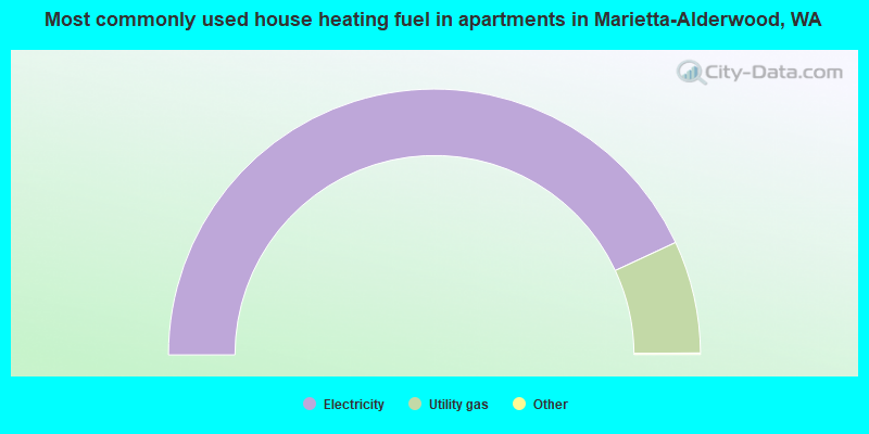 Most commonly used house heating fuel in apartments in Marietta-Alderwood, WA