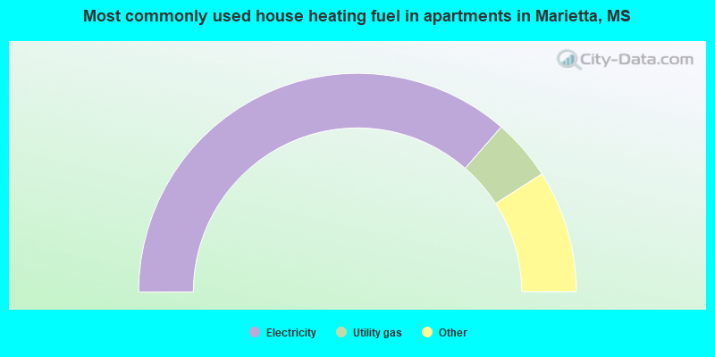 Most commonly used house heating fuel in apartments in Marietta, MS