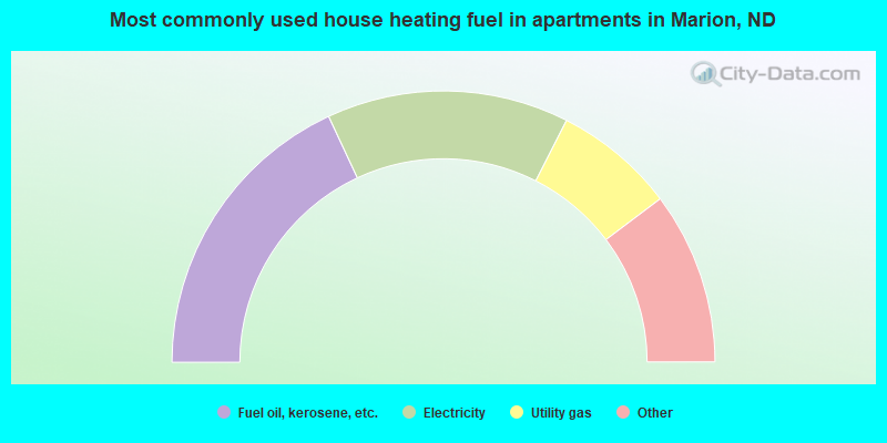 Most commonly used house heating fuel in apartments in Marion, ND