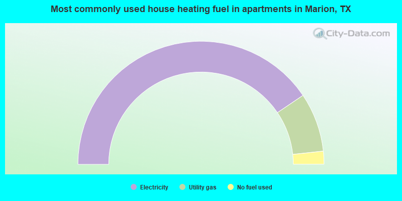 Most commonly used house heating fuel in apartments in Marion, TX