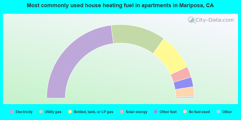 Most commonly used house heating fuel in apartments in Mariposa, CA