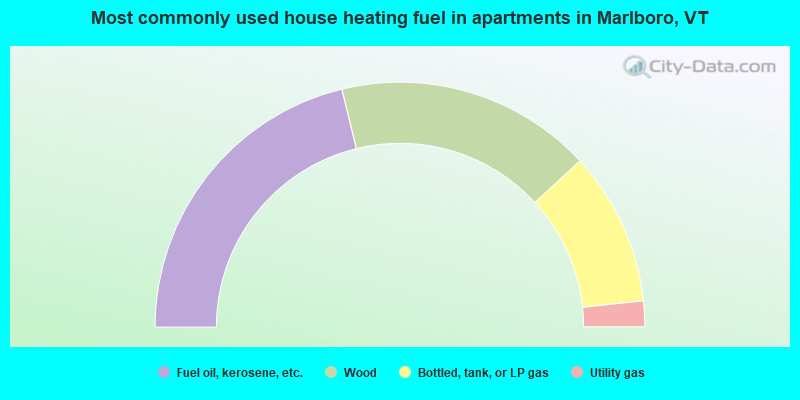 Most commonly used house heating fuel in apartments in Marlboro, VT