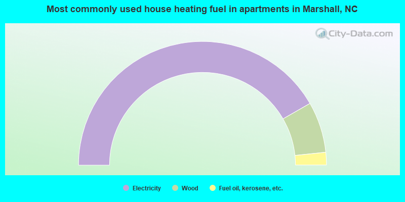 Most commonly used house heating fuel in apartments in Marshall, NC