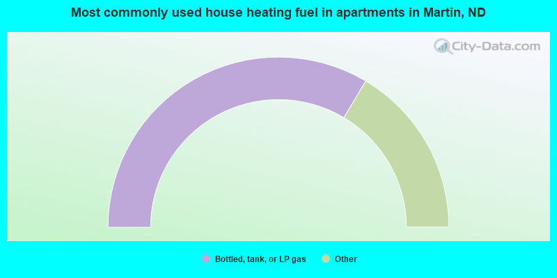 Most commonly used house heating fuel in apartments in Martin, ND