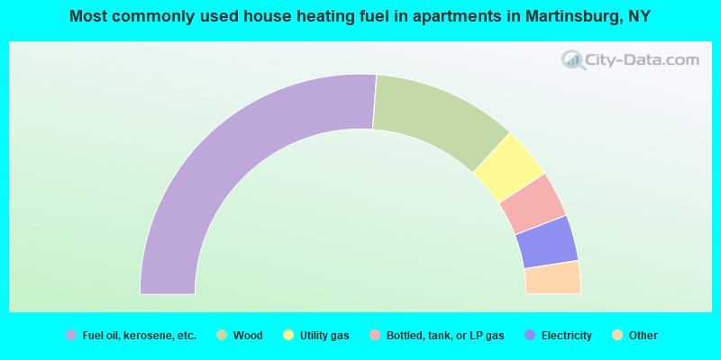 Most commonly used house heating fuel in apartments in Martinsburg, NY