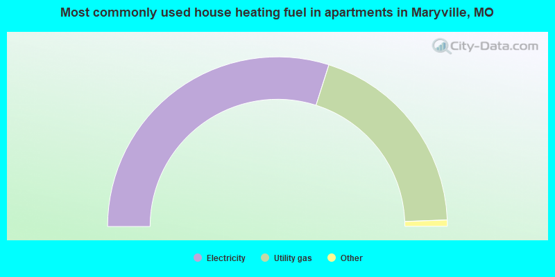 Most commonly used house heating fuel in apartments in Maryville, MO
