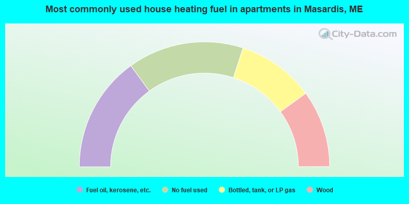 Most commonly used house heating fuel in apartments in Masardis, ME