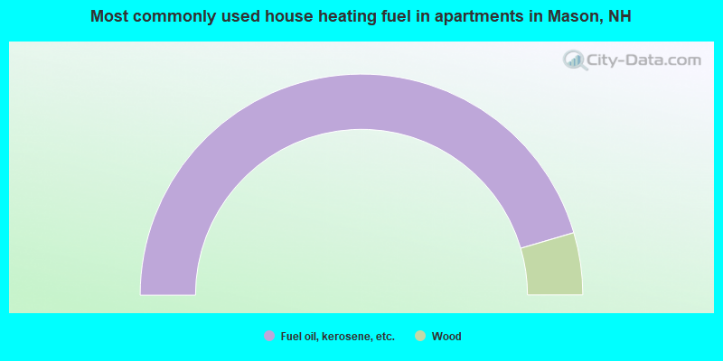 Most commonly used house heating fuel in apartments in Mason, NH