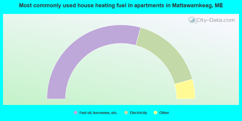 Most commonly used house heating fuel in apartments in Mattawamkeag, ME