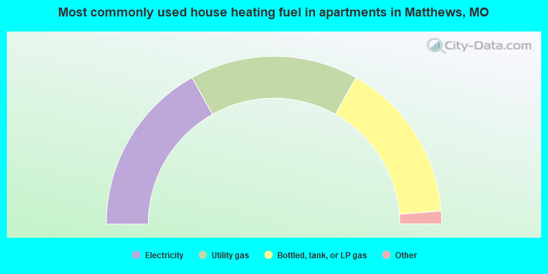 Most commonly used house heating fuel in apartments in Matthews, MO