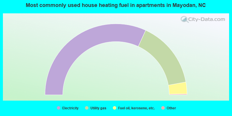 Most commonly used house heating fuel in apartments in Mayodan, NC