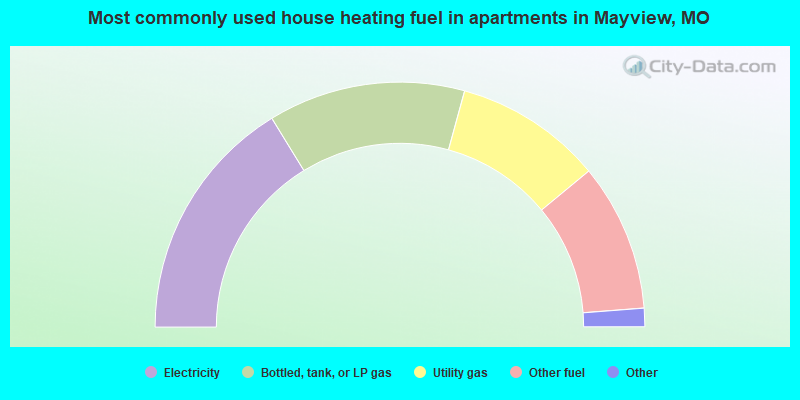 Most commonly used house heating fuel in apartments in Mayview, MO