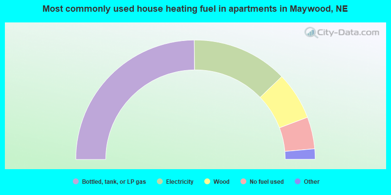 Most commonly used house heating fuel in apartments in Maywood, NE