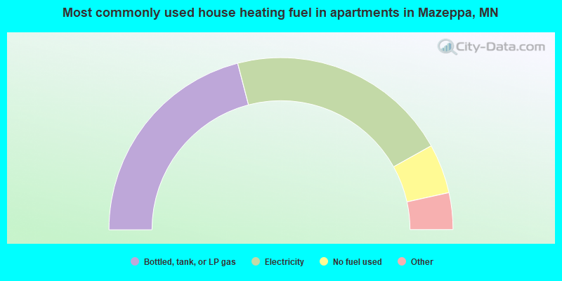Most commonly used house heating fuel in apartments in Mazeppa, MN