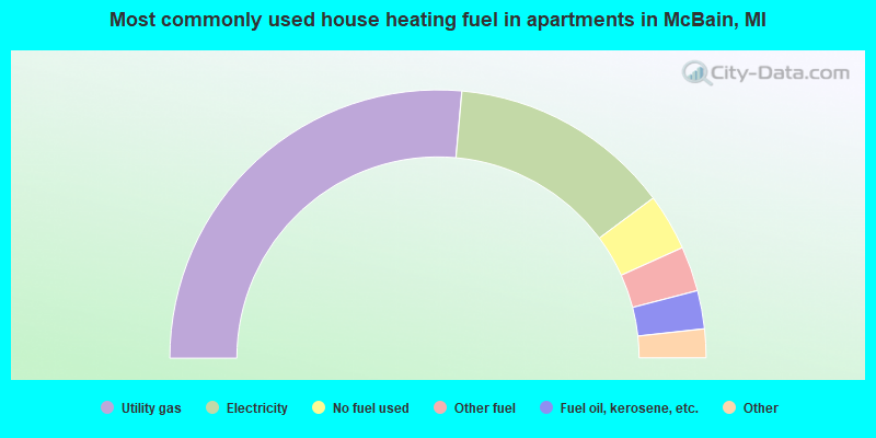 Most commonly used house heating fuel in apartments in McBain, MI