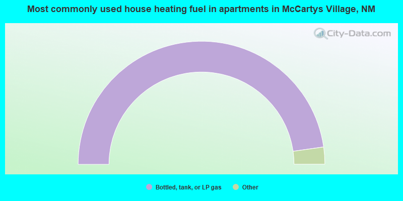 Most commonly used house heating fuel in apartments in McCartys Village, NM